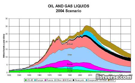 Peakoil